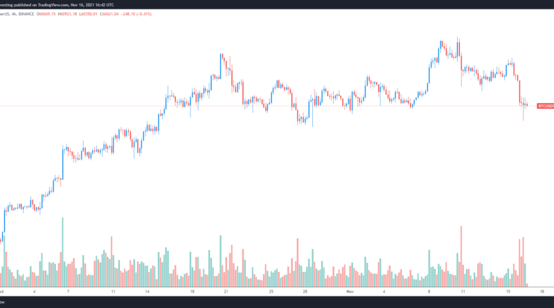 Warum Trader den Bitcoin-Rückgang auf 58.500 US-Dollar kaufen