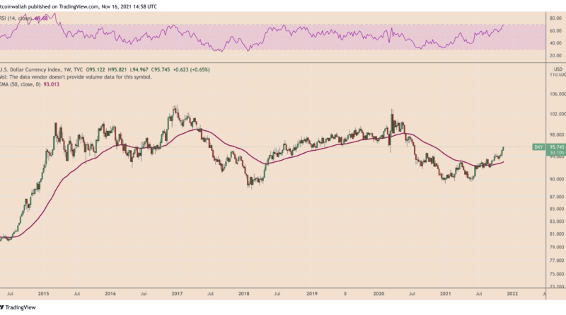 Dollar-Index auf höchstem Niveau seit 16 Monaten