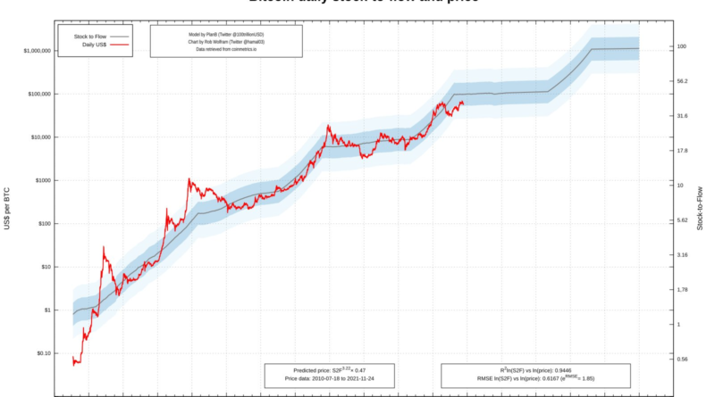 S2F-Modell liegt erstmals daneben – Bitcoin bis Ende November nicht auf 98.000 US-Dollar