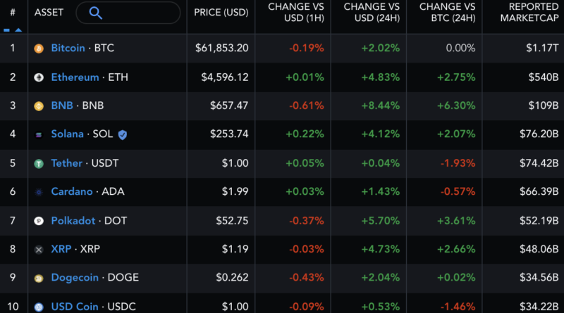 Solana überholt Cardano und Tether: Platz 4 nach Marktkapitalisierung