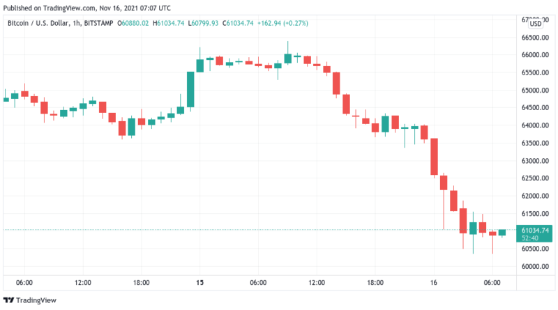 Hält sich Bitcoin bei 60.000 US-Dollar?