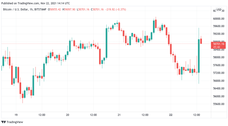 BTC-Kurs steigt in 15 Minuten um 2.900 US-Dollar