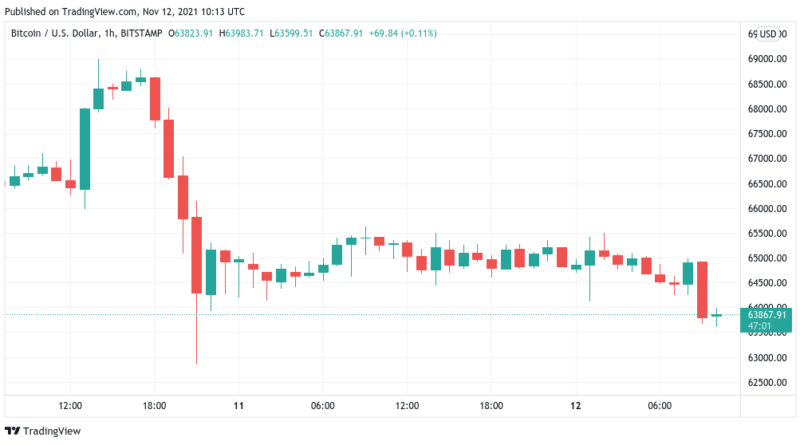 Abschwung auf 59.000 US-Dollar wäre für Bitcoin „extrem gesund“