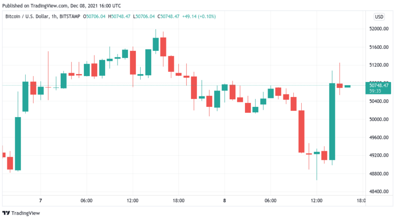 Keine Angst mehr? – Bitcoin schwingt sich zurück auf 50.000 US-Dollar auf