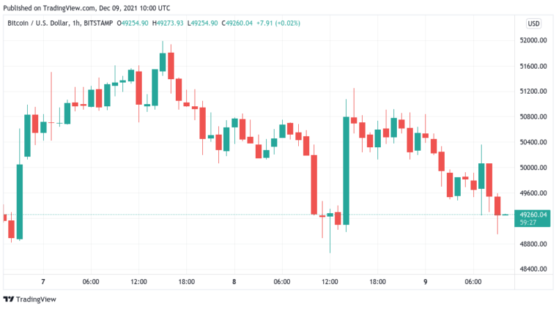 Evergrande-Insolvenz bisher folgenlos – Bitcoin festigt sich bei 50.000 US-Dollar