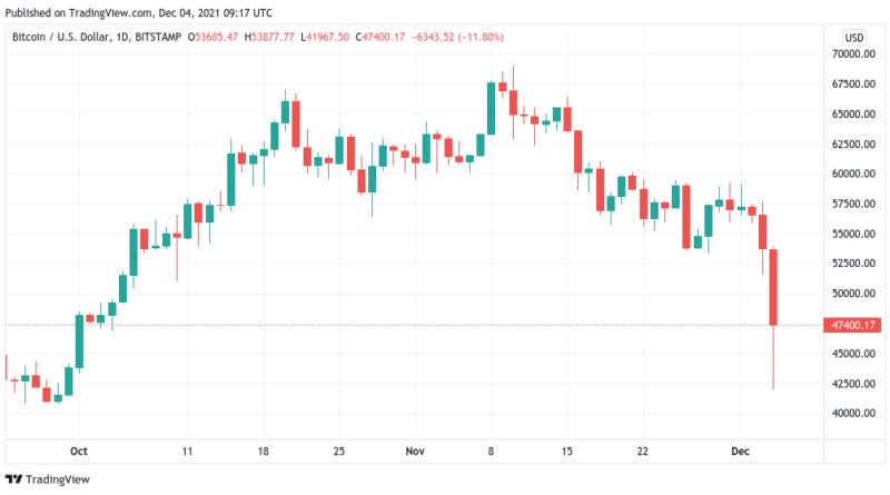 „Abwarten und Tee trinken“ – Bitcoin nach Crash schon im Abwärtstrend?