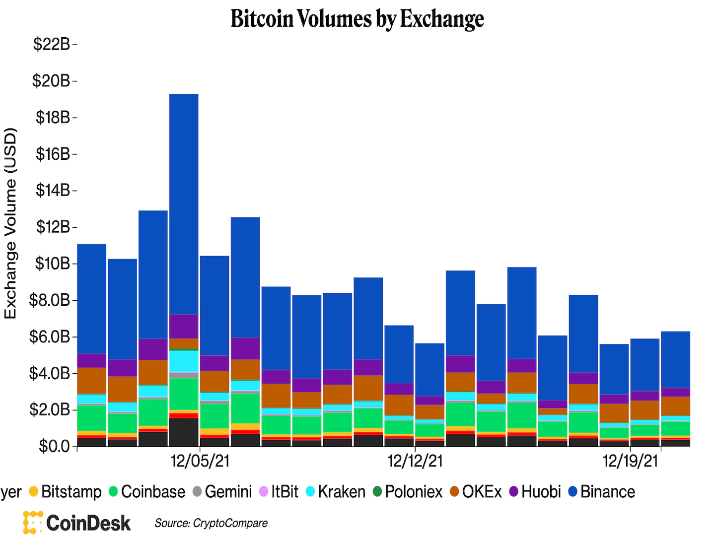 First Mover Asia: Cryptos Inch Downward in Light Trading