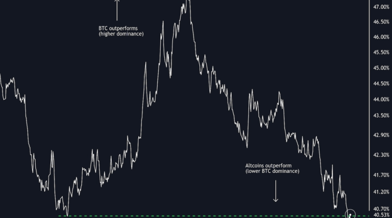 Bitcoin sinkt als Chinas Evergrande-Defaults;  Die Outperformance von Altcoin könnte nachlassen