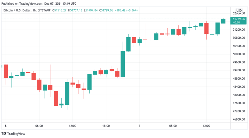 Bitcoin-Kurs in Richtung 52.000 US-Dollar unterwegs: Aktien-Erholung beflügelt Kryptomarkt