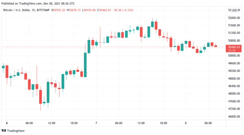 Bullenmarkt laut Analyst weiter intakt