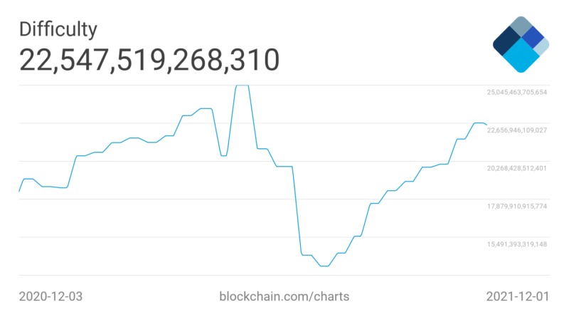 Unsicherheit macht sich breit – Bitcoin senkt erstmals wieder Mining-Difficulty ab