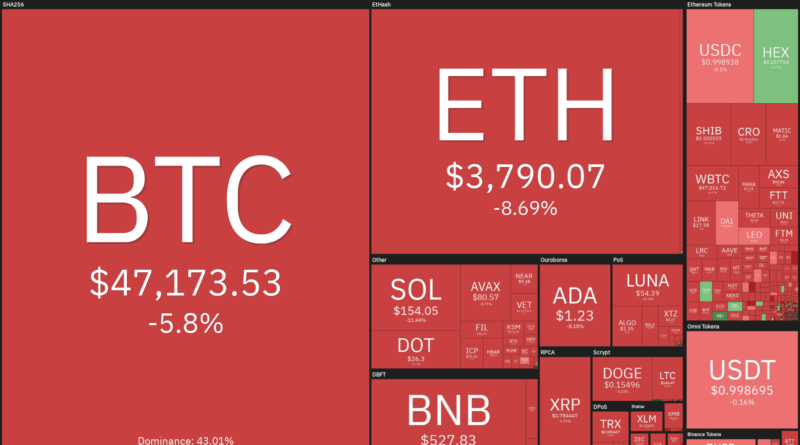 Weiterer Einbruch? Analysten erwarten nach heutigem Rückgang BTC-Kurs von 40.000 US-Dollar