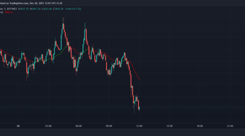 Ether fällt auf 3,8.000 USD, da über 12,5 Mio. USD Futures liquidiert wurden