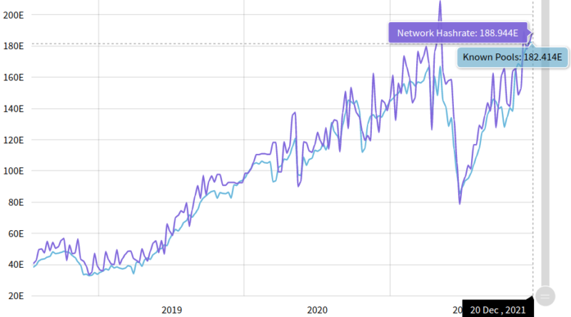 Fast wieder auf Rekordhoch – Hashrate von Bitcoin auf Höchstständen