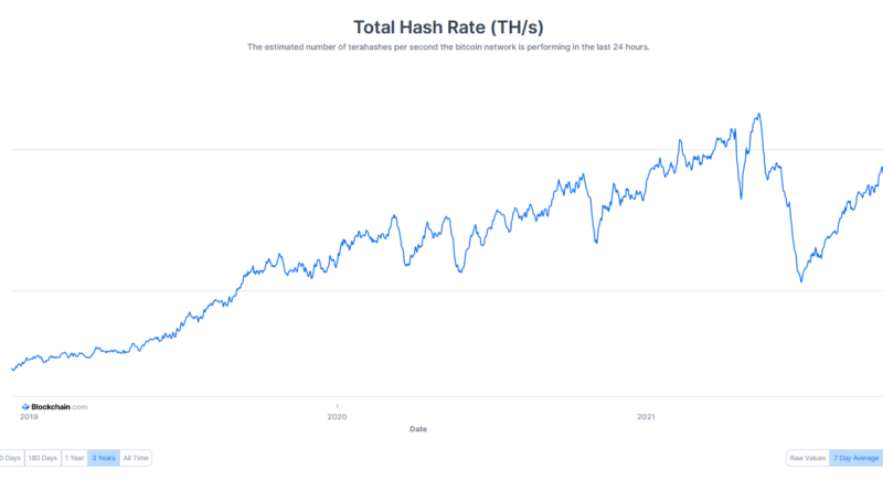 Volle Kraft voraus – Bitcoin-Hashrate schon fast wieder auf Rekordhoch