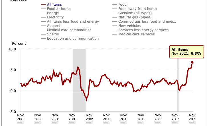 US-Inflation springt im November auf 39-Jahres-Hoch von 6,8%;  Bitcoin fällt