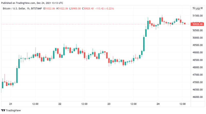 „Weihnachtsaufschwung“ von Bitcoin pausiert bei 51.500 US-Dollar, Hoffnung auf Neujahr