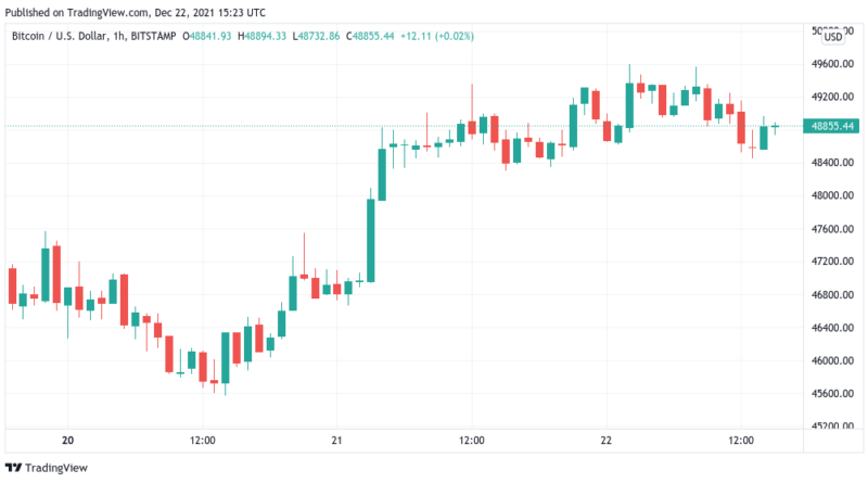 „Weihnachtsaufschwung“ von Bitcoin bleibt weiter aus, kommt der Squeeze zum Neujahr?