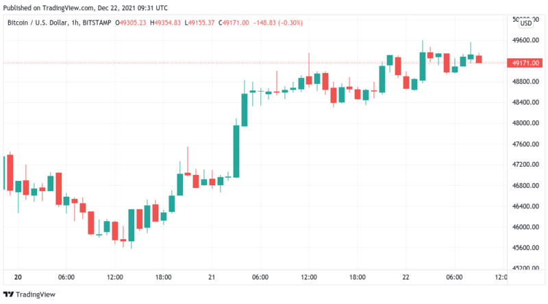 Diese BTC-Kursniveaus sollte man beachten