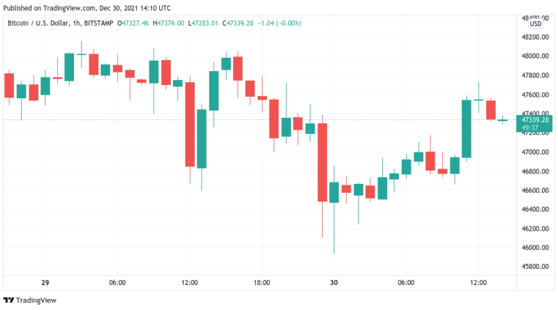 Bitcoin klettert über 47.000 US-Dollar, Bodenbildung hält weiter an