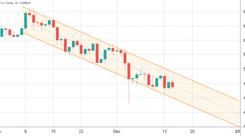 Bitcoin-Bären kurzfristig weiter im Vorteil