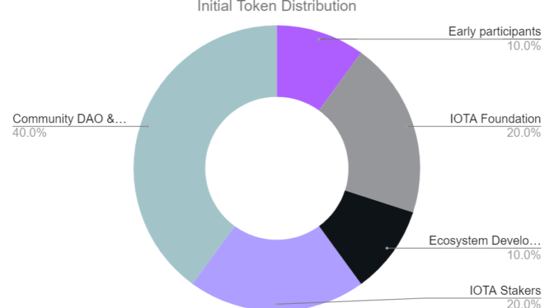 Ausweitung des Web3-Ökosystems: IOTA lanciert dezentralisierte Smart-Contracts-Plattform