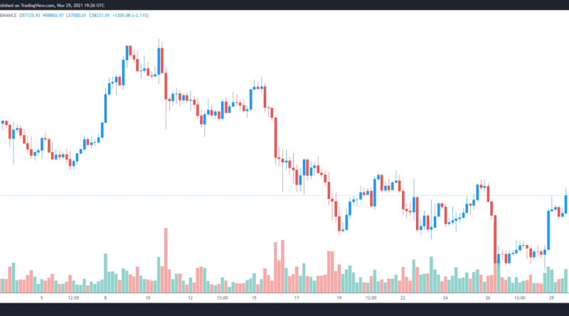 Trader erwarten Bitcoin-Anstieg vor Ende November auf über 60.000 US-Dollar