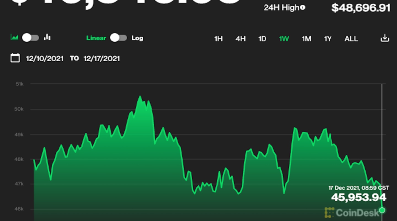 Bitcoin rutscht in Richtung 46.000 $ und fällt zusammen mit dem US-Aktienmarkt