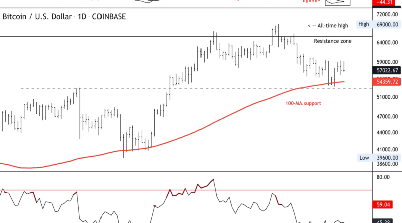 Bitcoin Rangebound zwischen 55.000 $ Unterstützung und 60.000 $ Widerstand