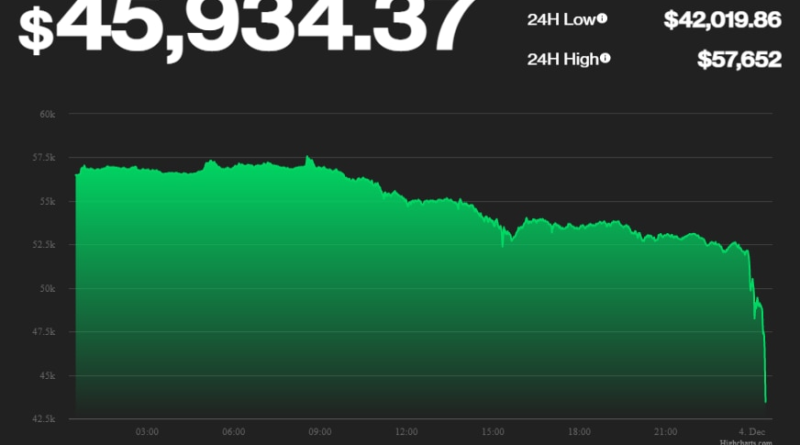 Bitcoin verliert 9.000 Dollar in einer Stunde