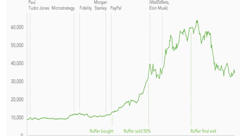 Institutionen kassieren Bitcoin aus