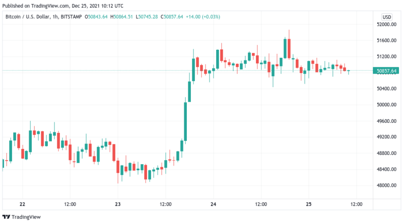 Stille Nacht – Bitcoin festigt sich über Weihnachten bei 50.000 US-Dollar