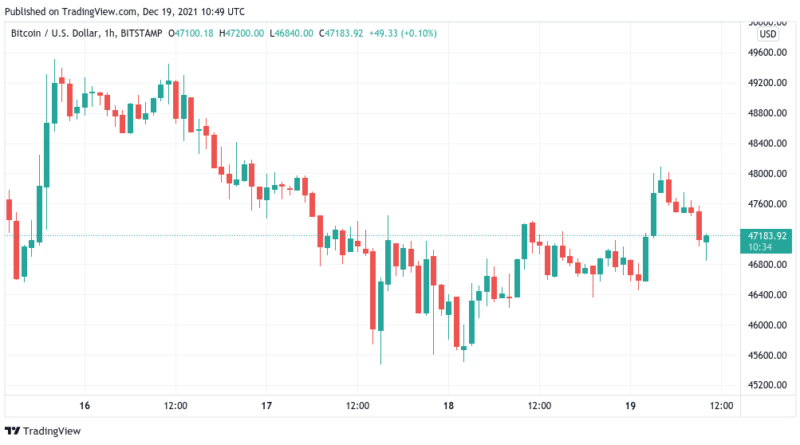 Weihnachtsaufschwung fällt aus – Bitcoin kämpft am 1-Jahres-MA um den Aufwärtstrend