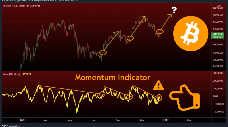 Momentum-Indikator lässt auf „massiven Sprung“ von Bitcoin hoffen