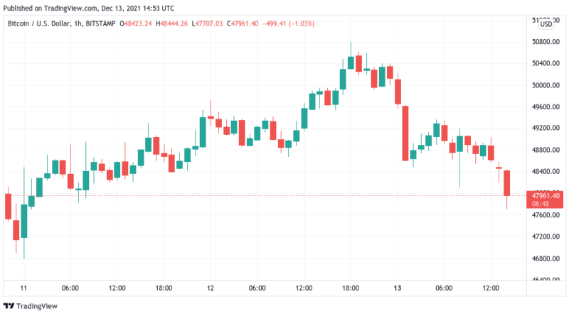 Bitcoin fällt unter 48.000 US-Dollar: Altsaison muss noch warten