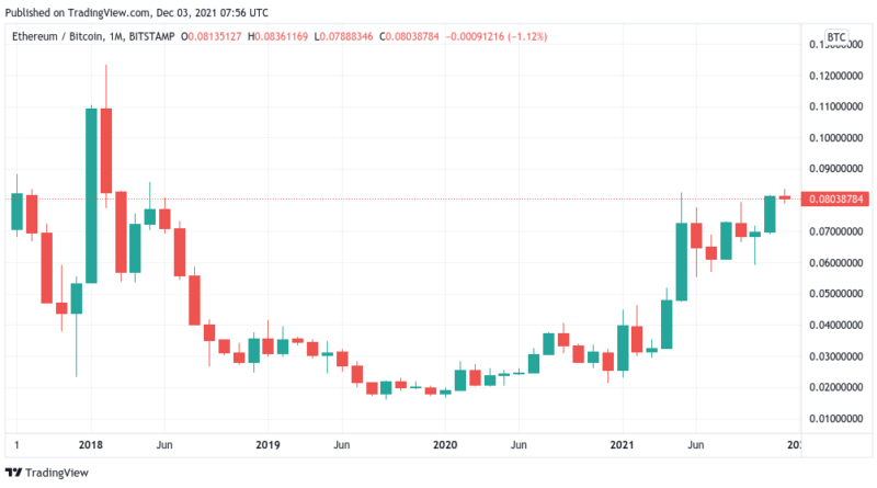 Ethereum holt auf – Ether setzt zum „parabolischen“ Run auf Bitcoin an