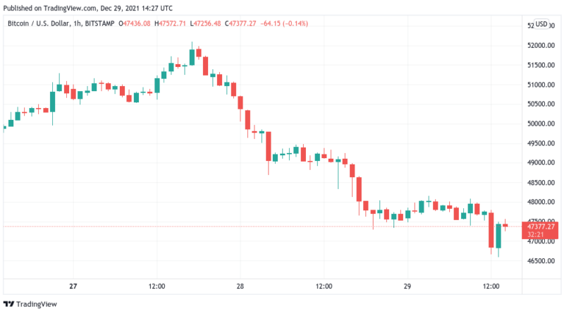 Trader sieht solides Risiko-Ertrags-Verhältnis für BTC-Long-Positionen