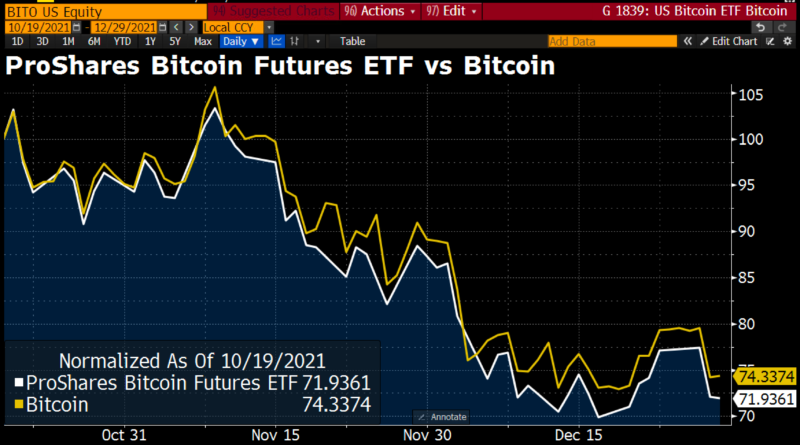 Erster amerikanischer Bitcoin-ETF entpuppt sich nach Hype als Rohrkrepierer