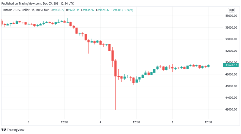 Geht es für BTC nochmal nach unten ehe der „langsame Marsch“ nach oben folgt?