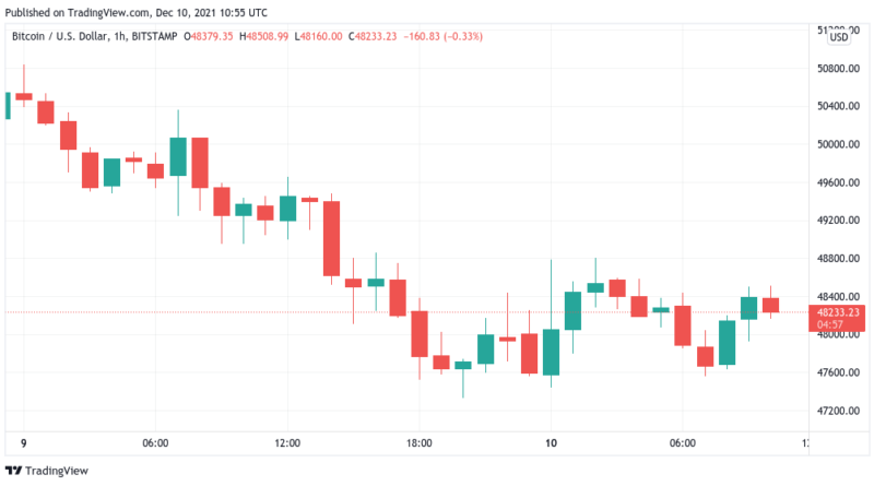 Bitcoin vor Bekanntgabe der neuen Inflationszahlen zurück auf 48.000 US-Dollar