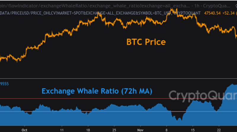 Verhalten vor BTC-Rückgang auf 42.000 US-Dollar wiederholt sich