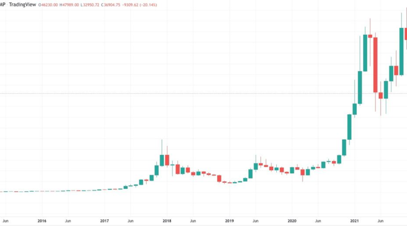 Bitcoin-Kurs 2022 bisher 20 Prozent im Minus: Schlimmster Januar seit 2018