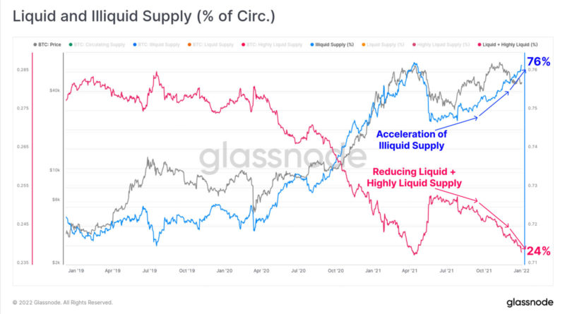 Ein gutes Zeichen? 76 Prozent des Bitcoin-Angebotes nun illiquide