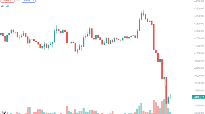 Alarmstufe Rot – Bitcoin crasht auf sechsmonatiges Tief bei 38.000 US-Dollar