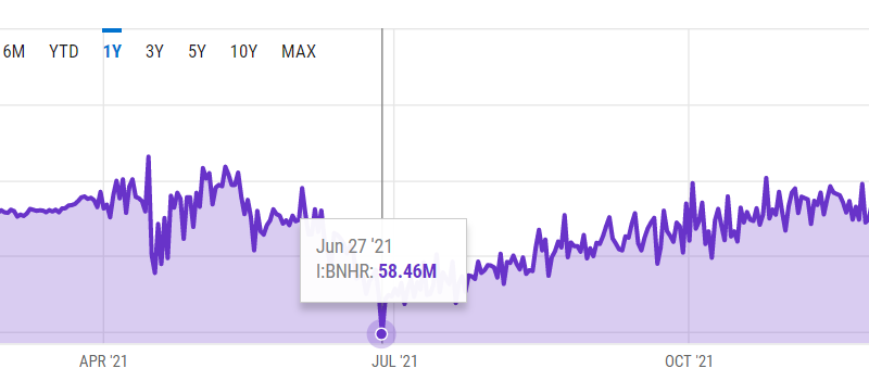 Bitcoin-Netzwerk wird 13 Jahre alt: Hashrate erreicht neues Allzeithoch