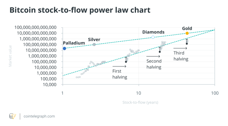 Warum das Stock-to-Flow-Modell von PlanB nicht stimmt