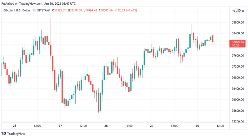 Bitcoin verbleibt bei 38.000 US-Dollar, „überverkaufter“ RSI lässt hoffen