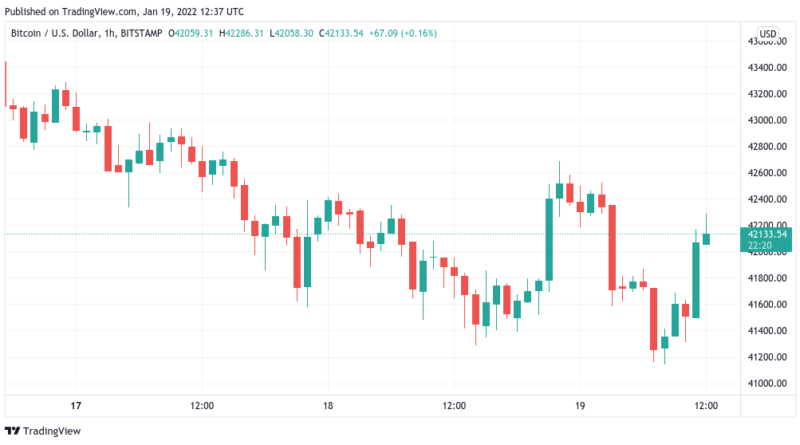 Bitcoin fängt sich, schwingt sich bei 41.000 US-Dollar wieder nach oben auf