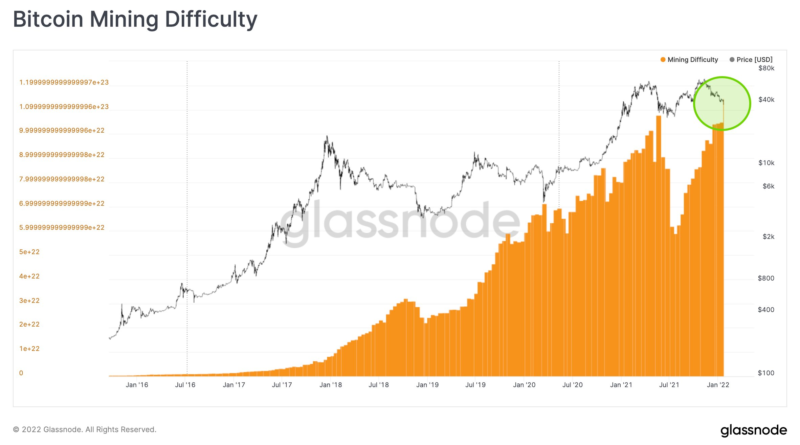 Dem Crash zum Trotz – Mining-Difficulty von Bitcoin auf neuem Rekordhoch