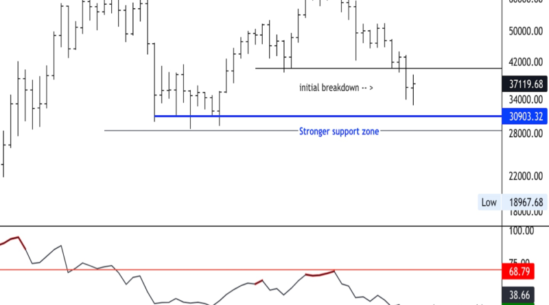 Bitcoin Holds Support Above K; Resistance Near K